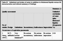 Table 61. Unlimited oral intake of water in addition to thickened liquids versus thickened liquids only - Clinical study characteristics and clinical summary of findings.