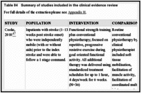 Table 84. Summary of studies included in the clinical evidence review.