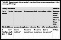 Table 95. Resistance training - end of retention follow-up versus usual care- Clinical study characteristics and clinical summary of findings.