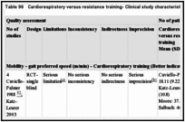 Table 96. Cardiorespiratory versus resistance training- Clinical study characteristics and clinical summary of findings.