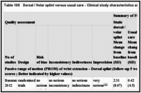 Table 100. Dorsal / Volar splint versus usual care - Clinical study characteristics and clinical summary of findings.