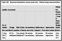 Table 102. Electrical stimulation versus usual care - Clinical study characteristics and clinical summary of findings.