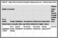 Table 85. Upper limb functional strength training usual care - Clinical study characteristics and clinical summary of findings.