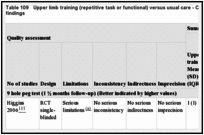 Table 109. Upper limb training (repetitive task or functional) versus usual care - Clinical study characteristics and clinical summary of findings.