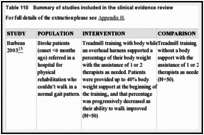 Table 110. Summary of studies included in the clinical evidence review.