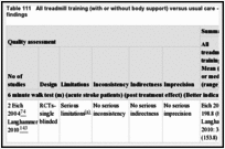 Table 111. All treadmill training (with or without body support) versus usual care - Clinical study characteristics and clinical summary of findings.