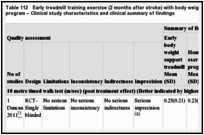 Table 112. Early treadmill training exercise (2 months after stroke) with body weight support versus home exercise program – Clinical study characteristics and clinical summary of findings.