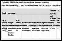 Table 116. GRADE characteristics and clinical summary of findings.