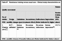 Table 87. Resistance training versus usual care - Clinical study characteristics and clinical summary of findings.