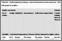 Table 92. Cardiorespiratory training – end of intervention versus usual care - Clinical study characteristics and clinical summary of findings.