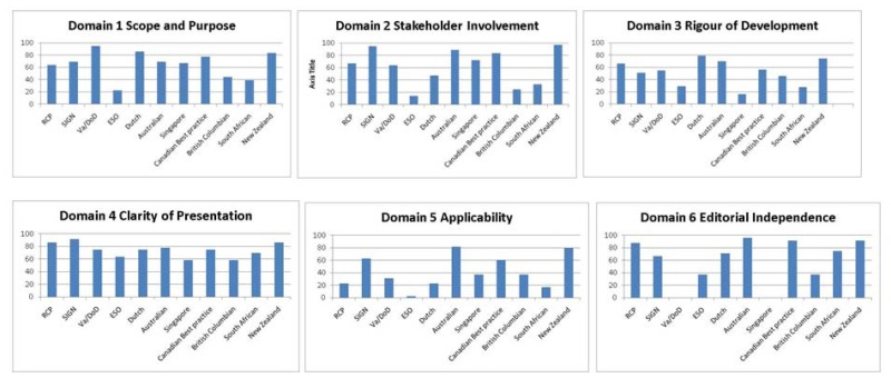 Figure 1. AGREE-domain scores for both included (RCP, SIGN, Veterans, Dutch, Australian, Canadian Best Practice and New Zealand) and excluded (European (ESO), Singapore, British Columbian and South African).