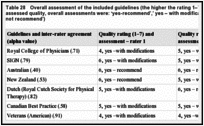 Table 28. Overall assessment of the included guidelines (the higher the rating 1–7 the higher the assessed quality, overall assessments were: ‘yes-recommend’,’ yes – with modifications’ and ‘no-would not recommend’).