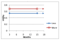 Figure 413. Quality of life (utility) over time – scenario 1, difference maintained.