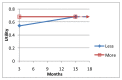 Figure 414. Quality of life (utility) over time –scenario 2(b), difference disappears.