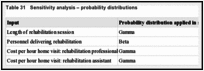 Table 31. Sensitivity analysis – probability distributions.