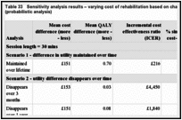 Table 33. Sensitivity analysis results – varying cost of rehabilitation based on change in session length: (probabilistic analysis).