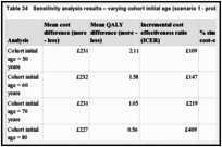 Table 34. Sensitivity analysis results – varying cohort initial age (scenario 1 - probabilistic analysis).