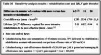 Table 36. Sensitivity analysis results – rehabilitation cost and QALY gain threshold.