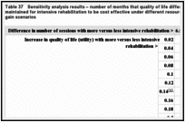 Table 37. Sensitivity analysis results – number of months that quality of life difference must be maintained for intensive rehabilitation to be cost effective under different resource use and quality of life gain scenarios.