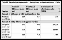 Table 38. Sensitivity analysis results - discount rate for health outcomes 1.5% (probabilistic analysis).