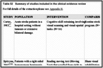 Table 52. Summary of studies included in the clinical evidence review.