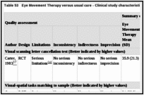 Table 53. Eye Movement Therapy versus usual care - Clinical study characteristics and clinical summary of findings.