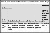 Table 39. Supported information versus unsupported information- clinical study characteristics and clinical summary of findings.