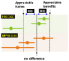 Figure 1. Illustration of precise and imprecision outcomes based on the confidence interval of outcomes in a Forrest plot.