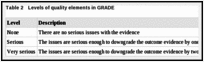 Table 2. Levels of quality elements in GRADE.