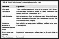 Table 4. Study limitations of randomised controlled trials.