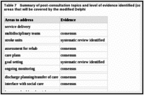 Table 7. Summary of post-consultation topics and level of evidence identified (consensus refers to those areas that will be covered by the modified Delphi.