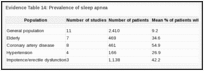 Evidence Table 14: Prevalence of sleep apnea.