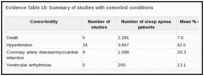 Evidence Table 15: Summary of studies with comorbid conditions.