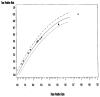 Figure 1: Oximetry tests: Summary ROC curve and 95% confidence interval.