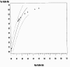 Figure 2: Partial PSG tests: Summary ROC curve and 95% confidence interval.