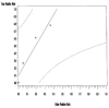 Figure 5: Portable device with airflow, respiration, oximetry, heart rate, body position, and snoring: Summary ROC curve and 95% confidence interval.