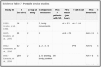 Evidence Table 7: Portable device studies.