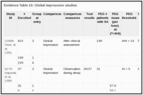 Evidence Table 10: Global impression studies.