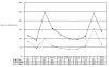 Figure 1. Incidence of traumatic brain injury per 100,000 U.S. population.