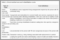 Table 1. Direct medical care and rehabilitation costs.