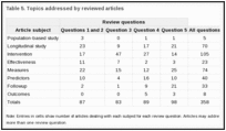 Table 5. Topics addressed by reviewed articles.