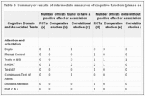 Table 6. Summary of results of intermediate measures of cognitive function (please see text for explanation).