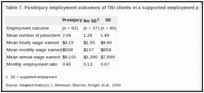 Table 7. Postinjury employment outcomes of TBI clients in a supported employment program.