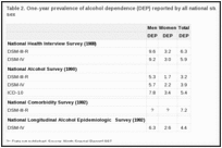 Table 2. One-year prevalence of alcohol dependence (DEP) reported by all national studies, in percentages, by sex.