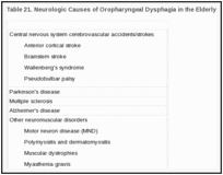 Table 21. Neurologic Causes of Oropharyngeal Dysphagia in the Elderly.