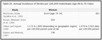 Table 22. Annual Incidence of Stroke per 100,000 Individuals Age 65 to 74 Years.