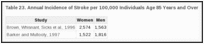 Table 23. Annual Incidence of Stroke per 100,000 Individuals Age 85 Years and Over.