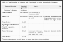 Table 13. Total Number of Patients with Dysphagia in Other Neurologic Diseases.