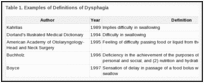 Table 1. Examples of Definitions of Dysphagia.