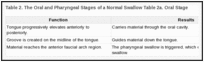 Table 2. The Oral and Pharyngeal Stages of a Normal Swallow Table 2a. Oral Stage.